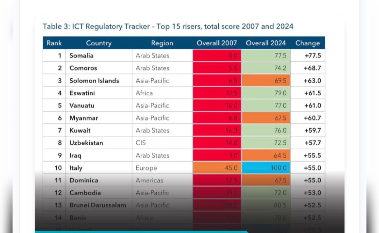 Somalia Tops Global ICT Regulatory Growth Ranking as Digital Reforms and Mobile Money Revolution Transform Economy